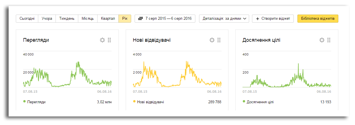 Статистика за 1 год
